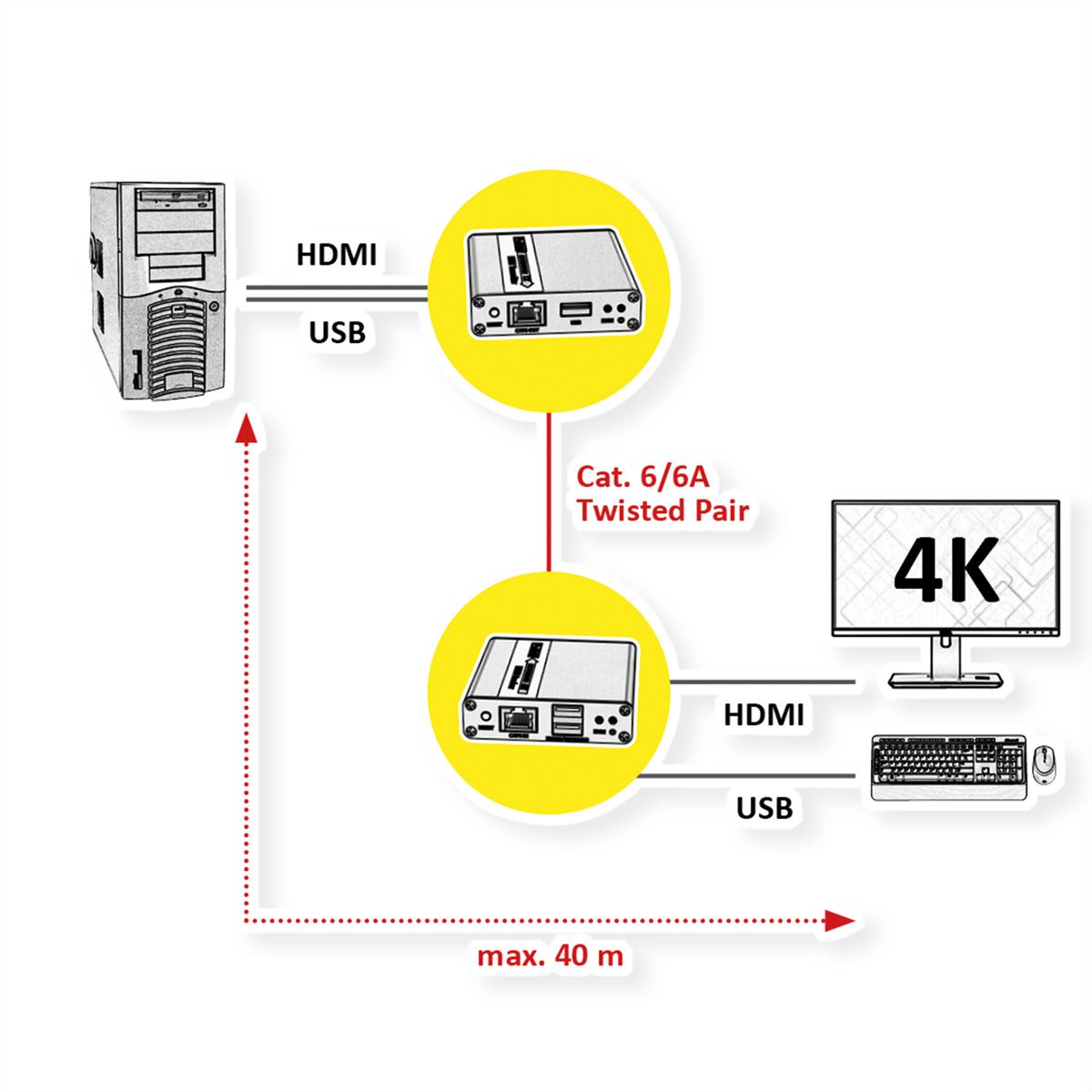 VALUE KVM-Extender via Cat.6/6A, HDMI 4K30, max. 40m
