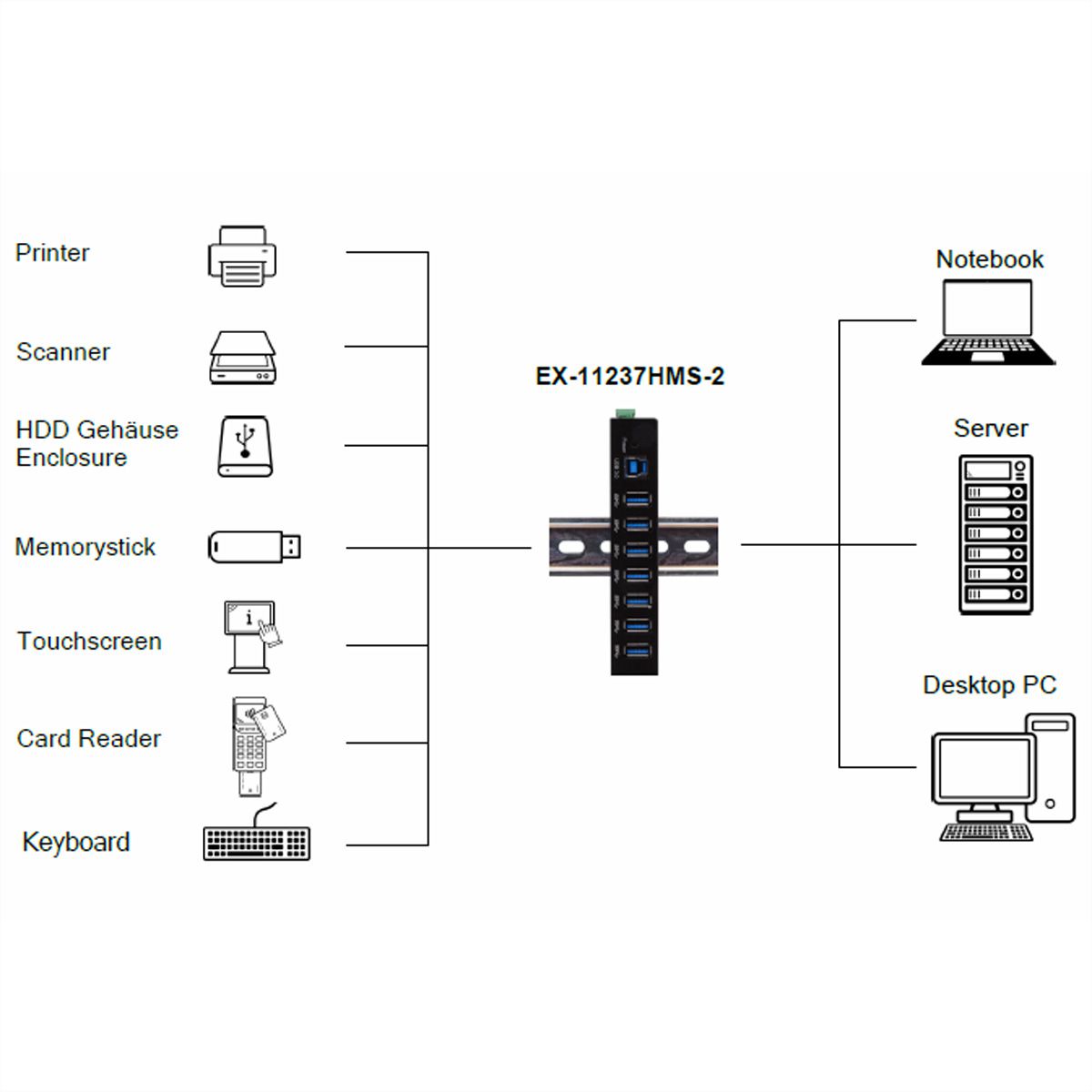 EXSYS EX-11237HMS-2 7 Port USB 3.2 Gen 1 HUB Din-Rail Kit