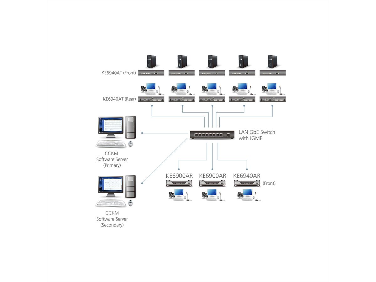 ATEN KE6940AR DVI KVM Over IP Extender nur Empfänger