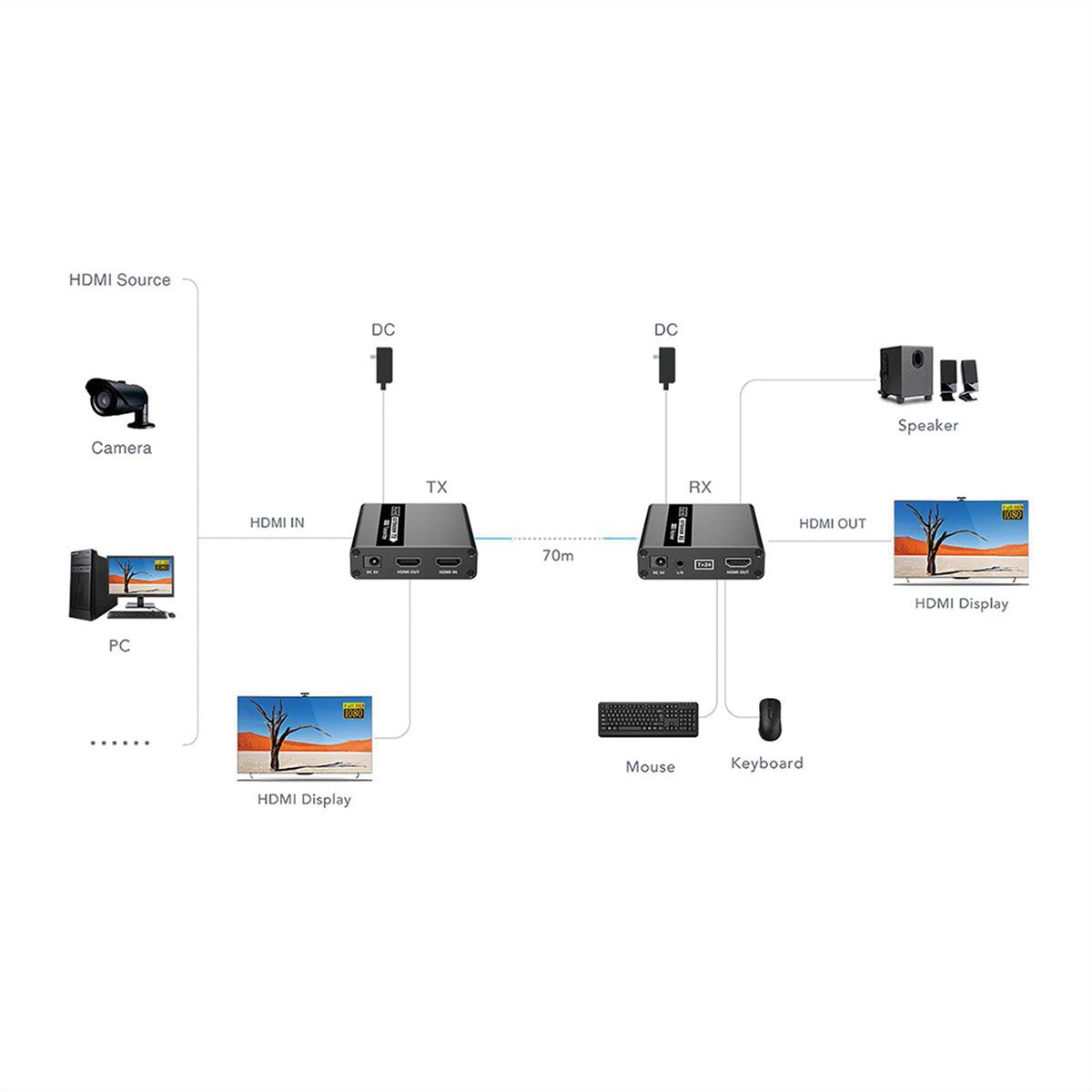 VALUE KVM-Extender via Cat.6/6A, HDMI, max. 70m