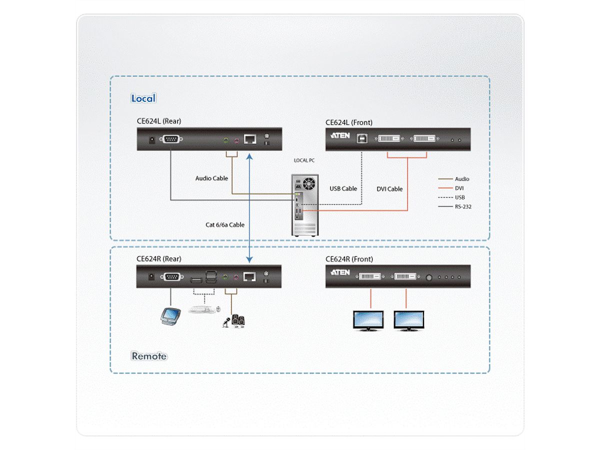 ATEN CE624 USB 2.0 DVI Dual Display KVM-extender HDBaseT