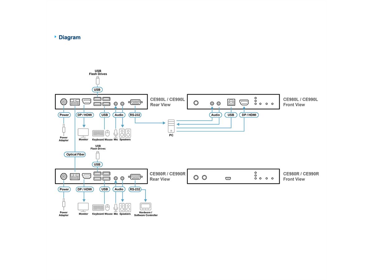 ATEN CE980 USB True 4K DisplayPort/HDMI optische KVM-extender