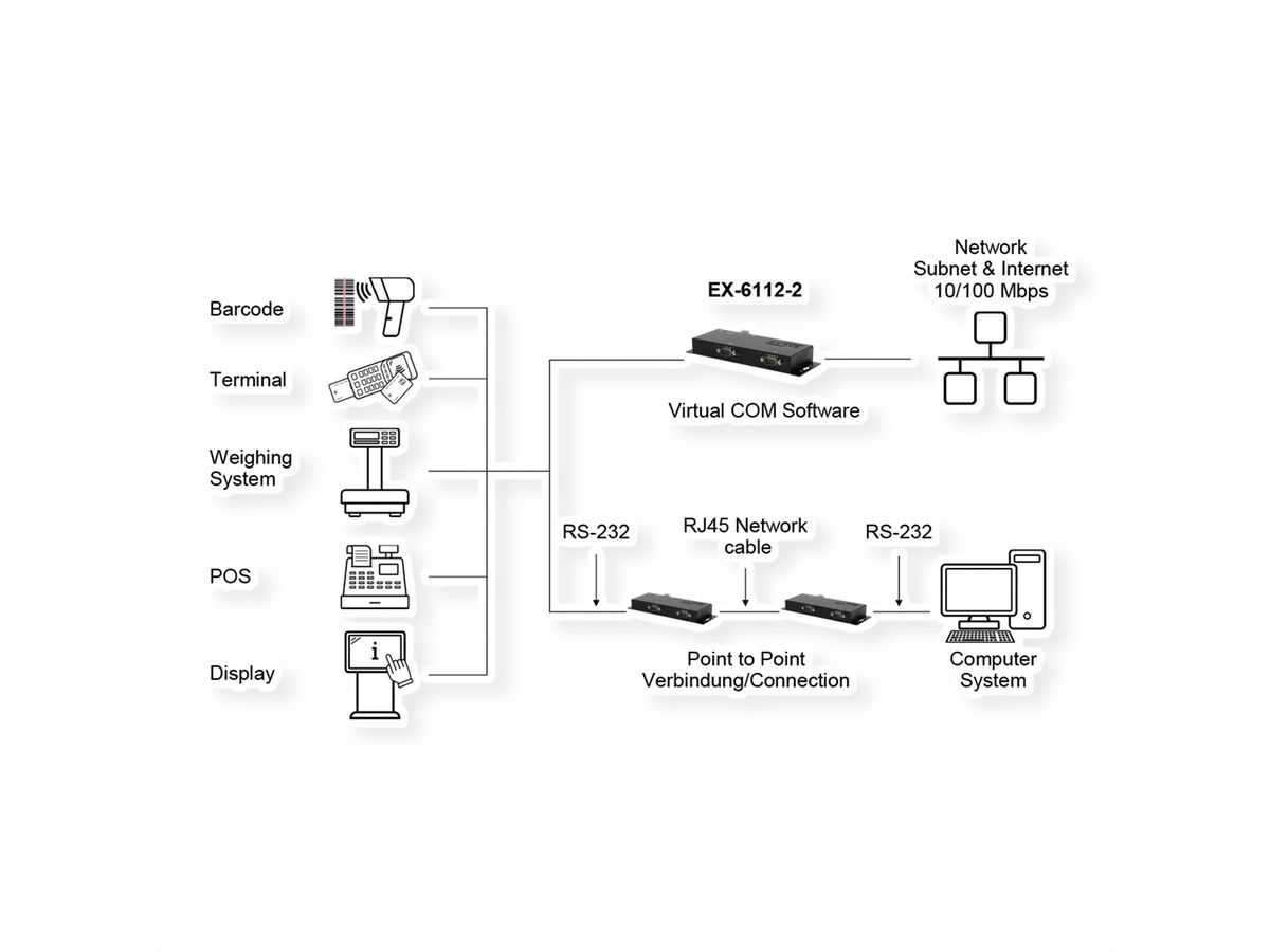 EX-6112-2PoE Ethernet zu Seriell  2 x RS-232 mit 9 Pin Stecker