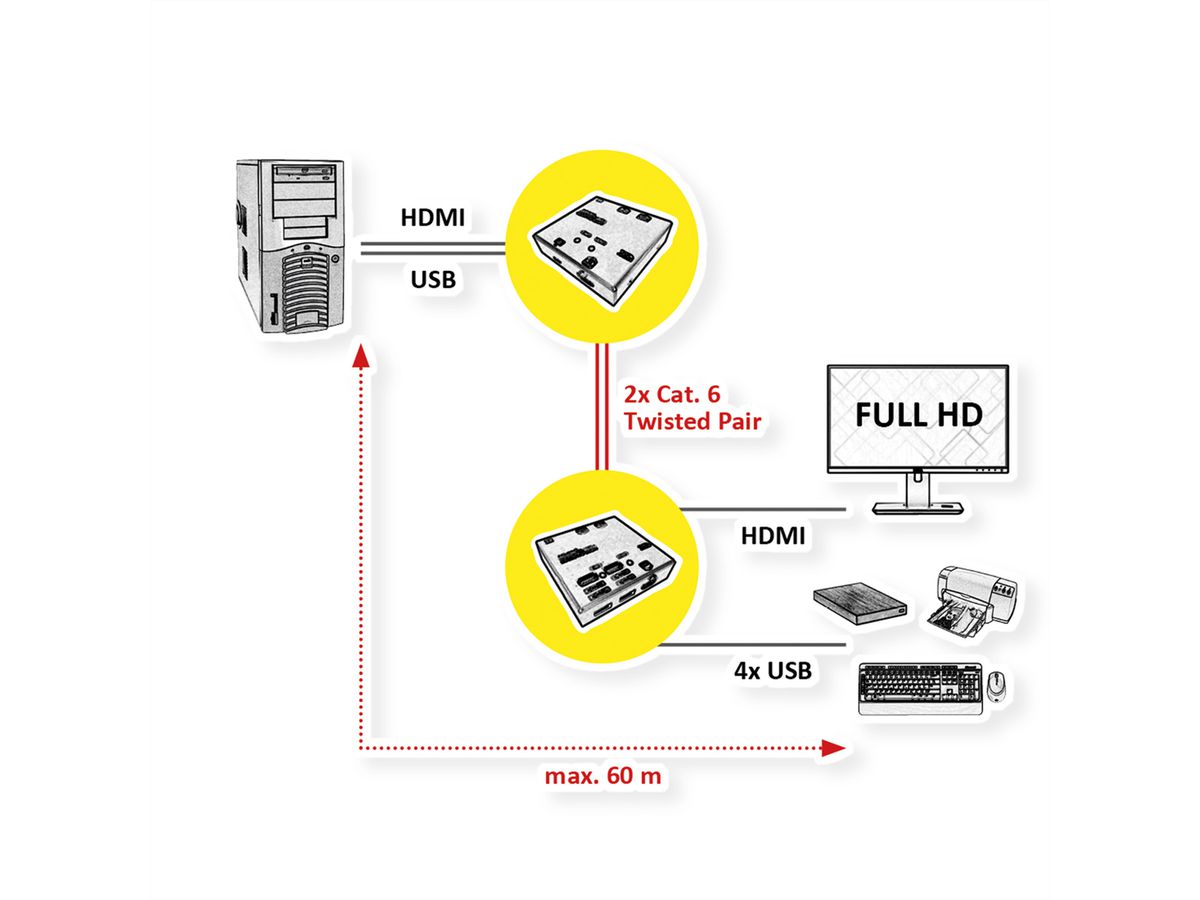 VALUE KVM Extender over Cat.5e/6, HDMI, 4x USB, 60 m