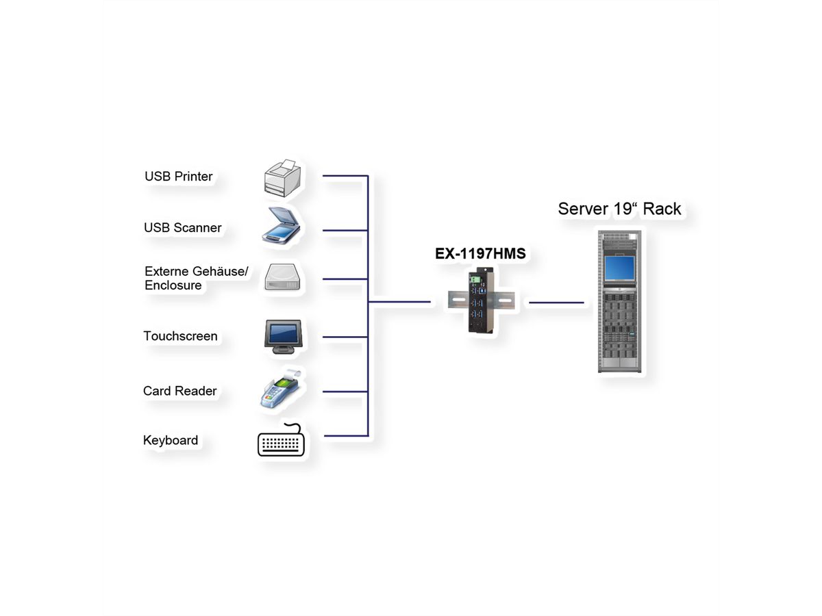 EXSYS EX-1197HMS 7-poorts USB 3.2 Gen1 HUB met 2xC-aansluiting 15KV piekspanningsbeveiliging