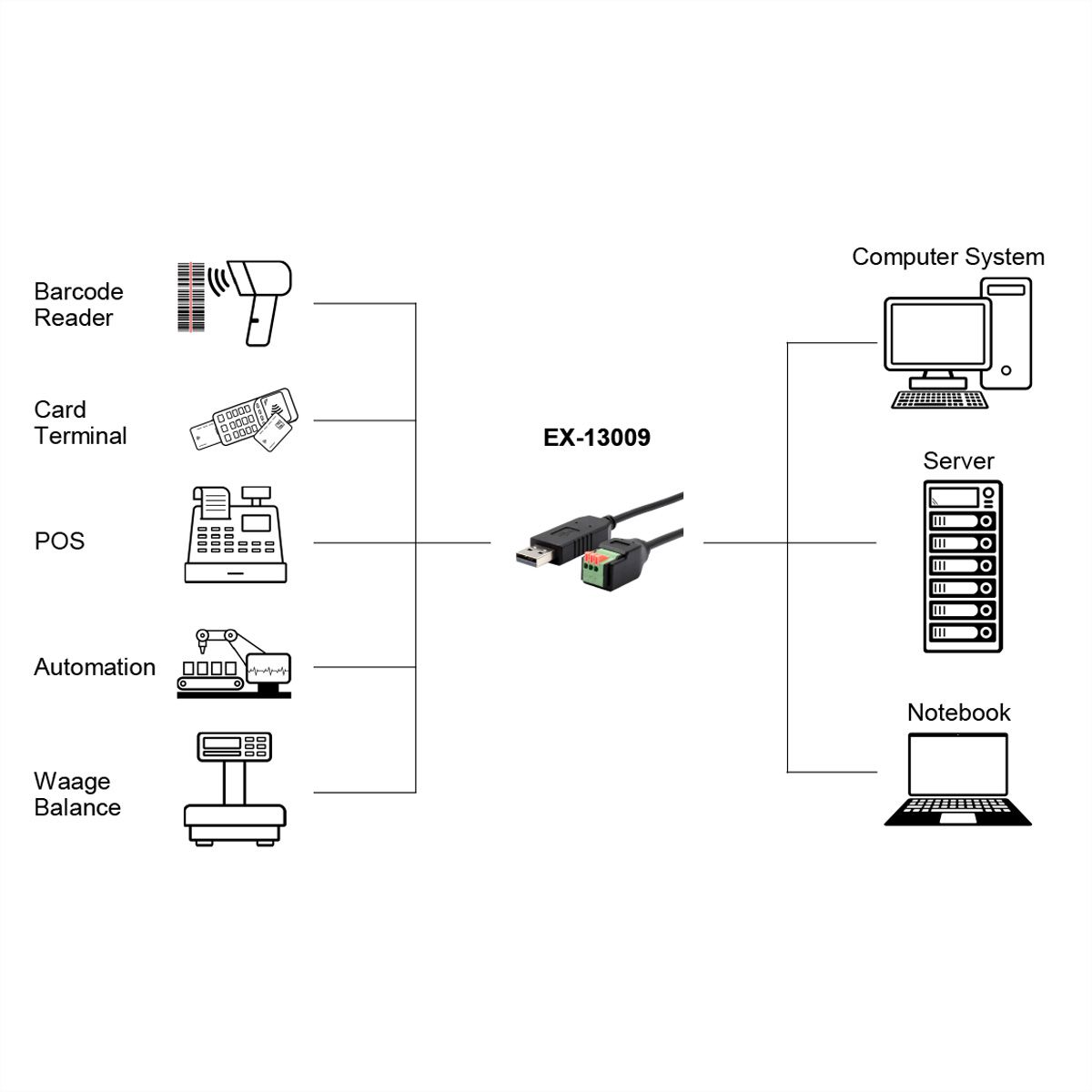 EXSYS EX-13009 USB naar 1x seriële RS-458 kabel met klemmenblok met drukknop