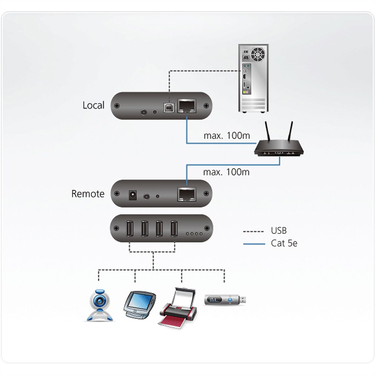 ATEN UEH4102 4-Port USB 2.0 CAT5 Extender over LAN