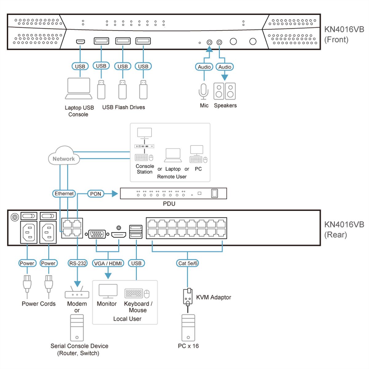 ATEN KN4016VB 16-poorts Cat 5 KVM over IP 1 lokaal en 4 remote