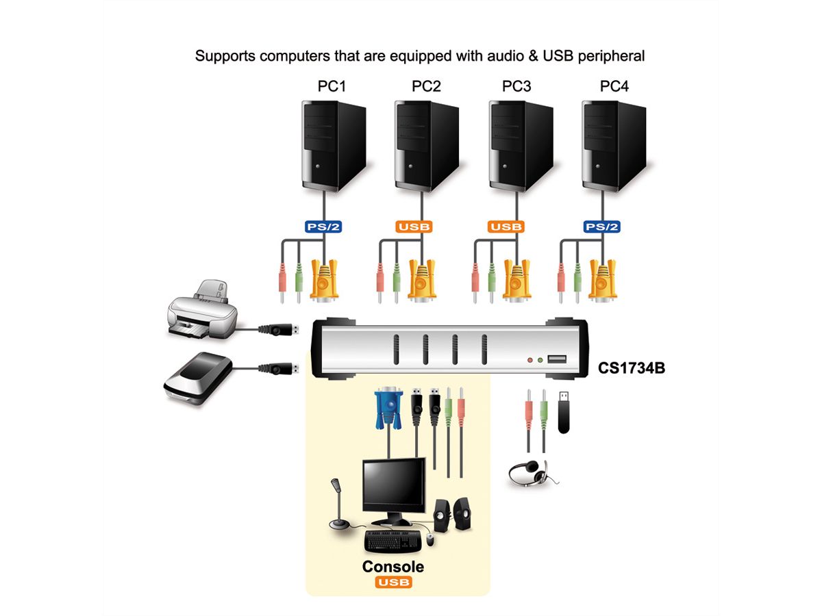 ATEN CS1734B KVM Switch VGA, PS/2-USB, Audio, USB Hub, 4-Poorts