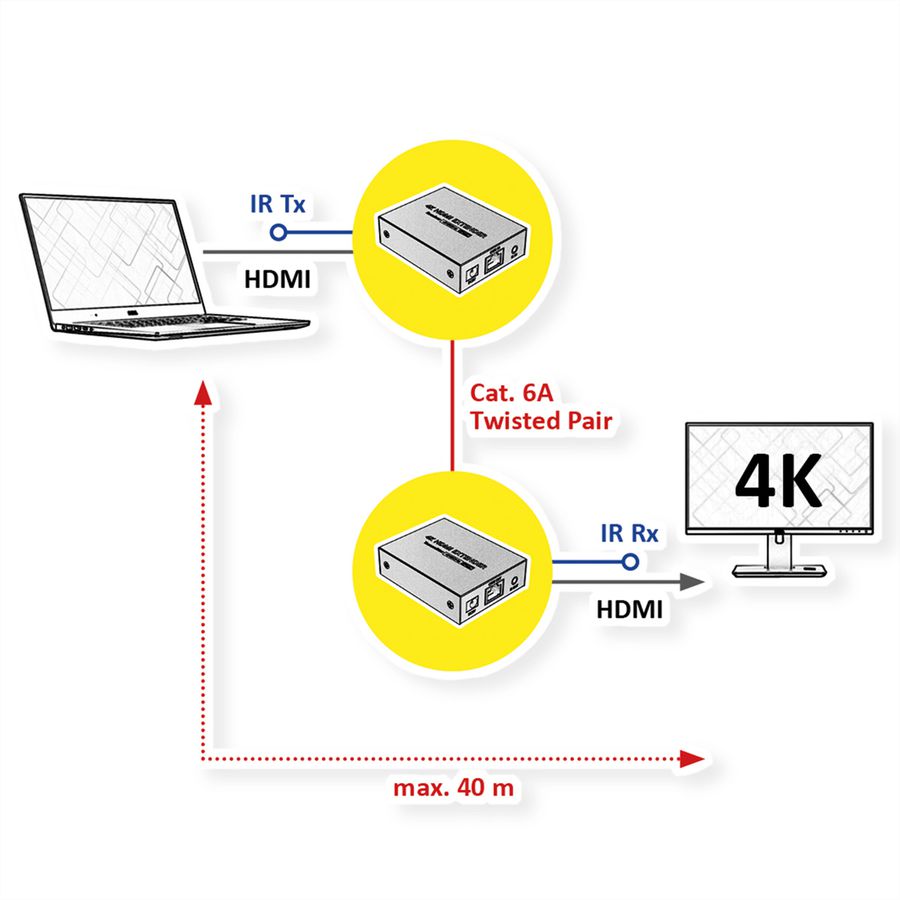 VALUE HDMI A/V Extender via Cat.6A kabel, 4K@30Hz, 40m