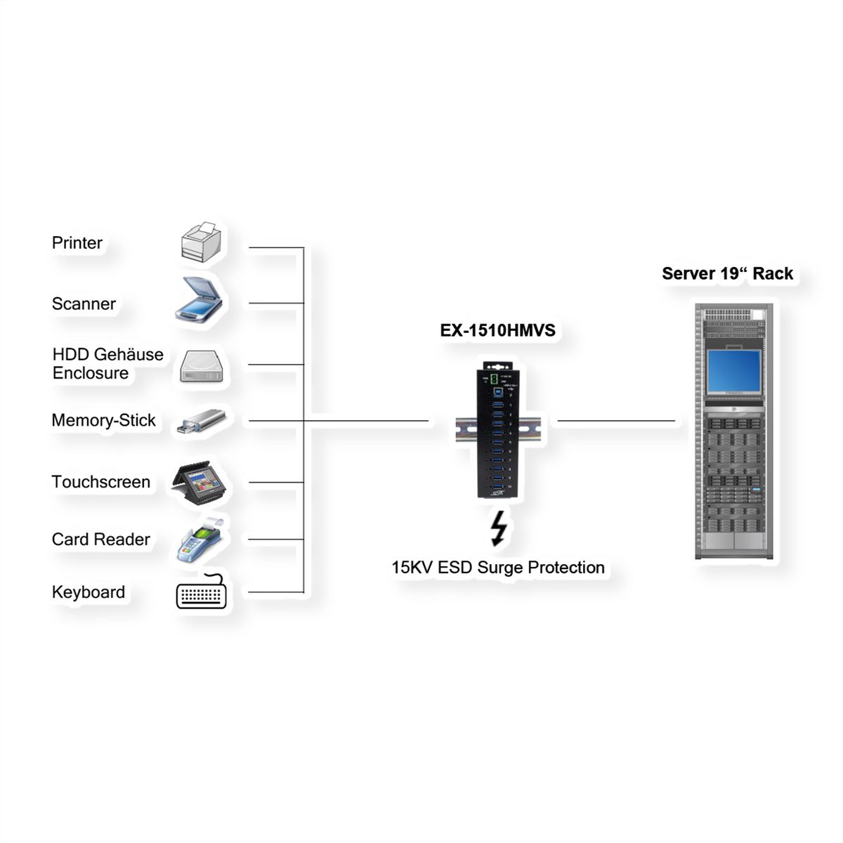 EXSYS EX-1510HMVS 10 Port USB 3.2 Gen1 Managed Metall HUB mit 15KV ESD Überspannungs-Schutz Din-Rail