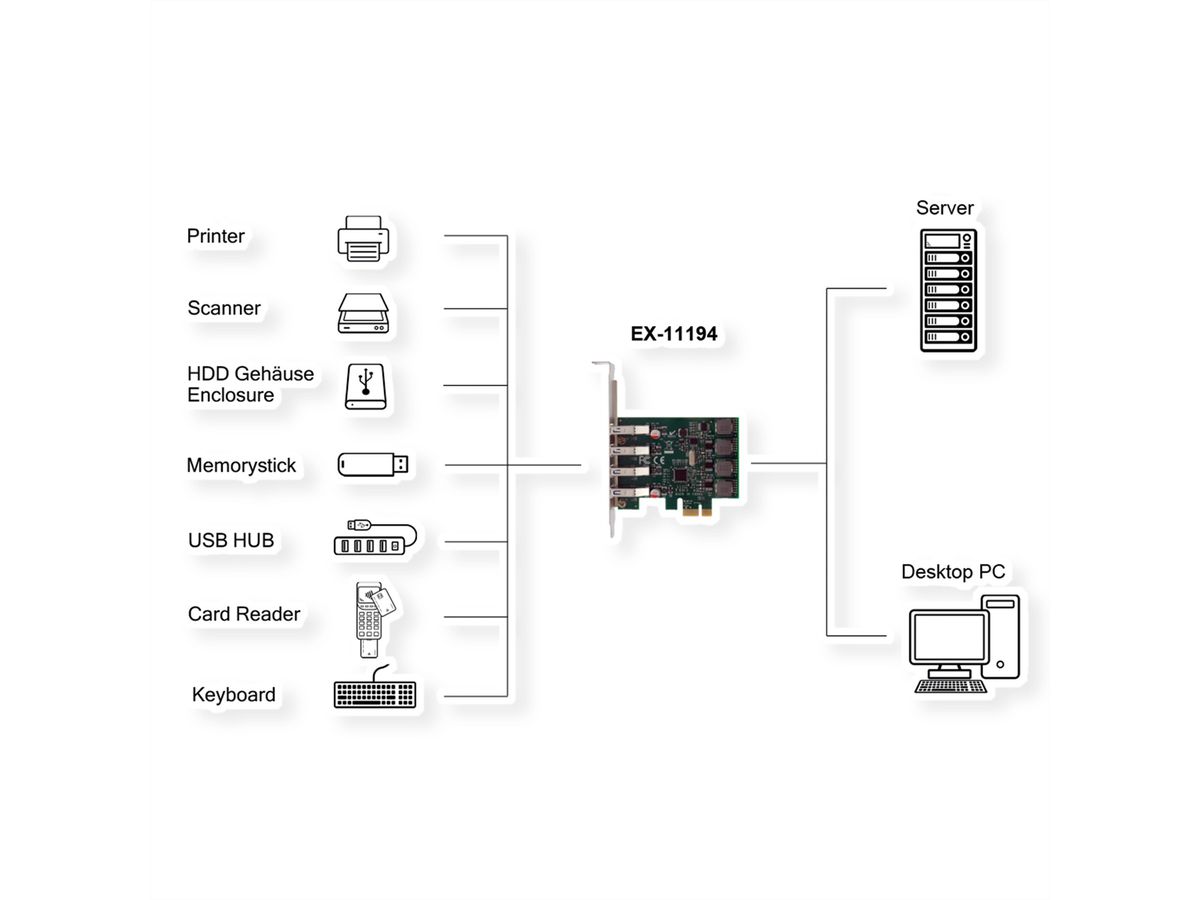 EXSYS EX-11194 4-Poorts USB 3.2 Gen 1 PCIe Kaart