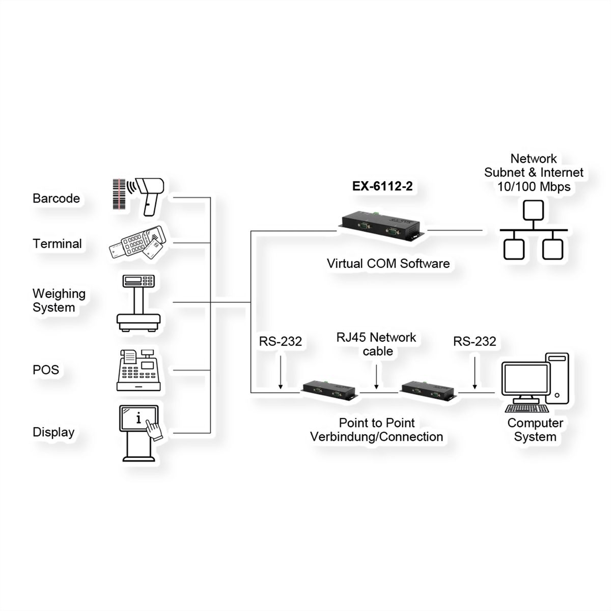EXSYS EX-6122-2 Ethernet zu Seriell  2 x RS-232/422/485  mit 9 Pin Stecker inkl. Virtual Com Software