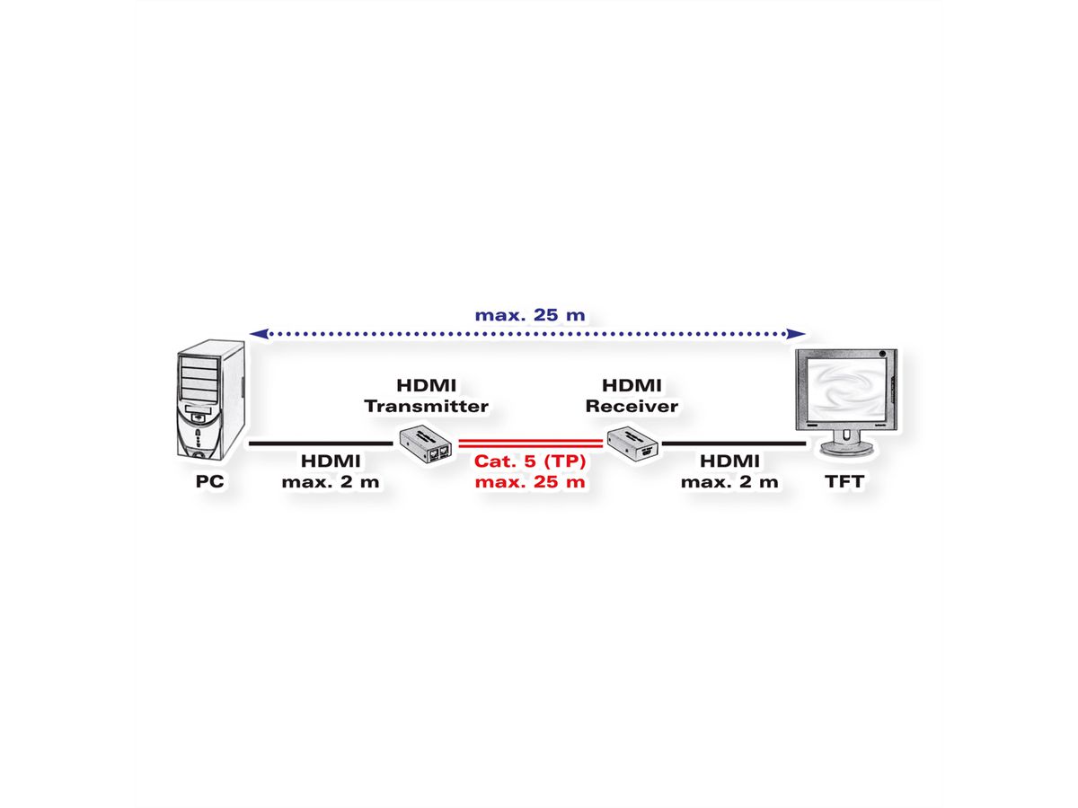 VALUE HDMI verlenging via Cat.5, max 25m