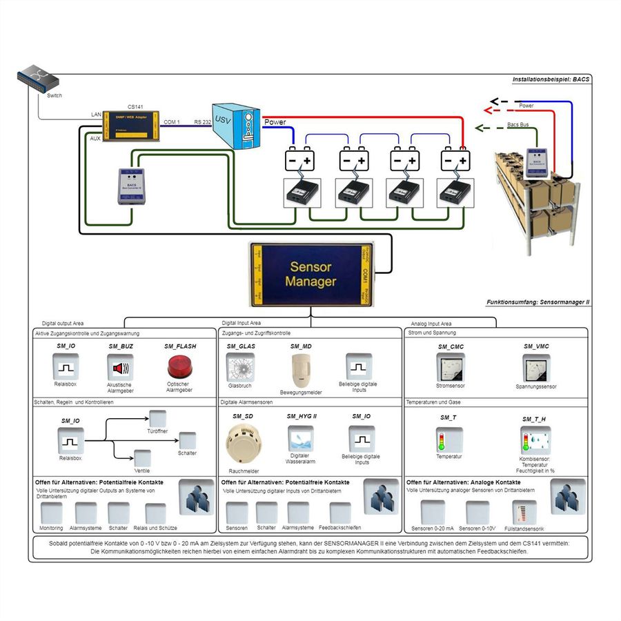 GENEREX SENSMCS121 SENSORMANAGER II voor CS121/CS141