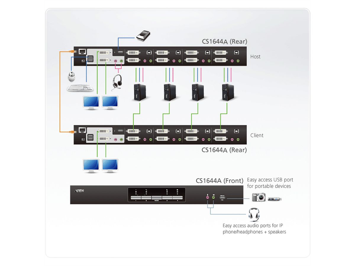 ATEN CS1644A KVM Switch Dual-View DVI, USB, Audio, USB-Hub, 4 Ports