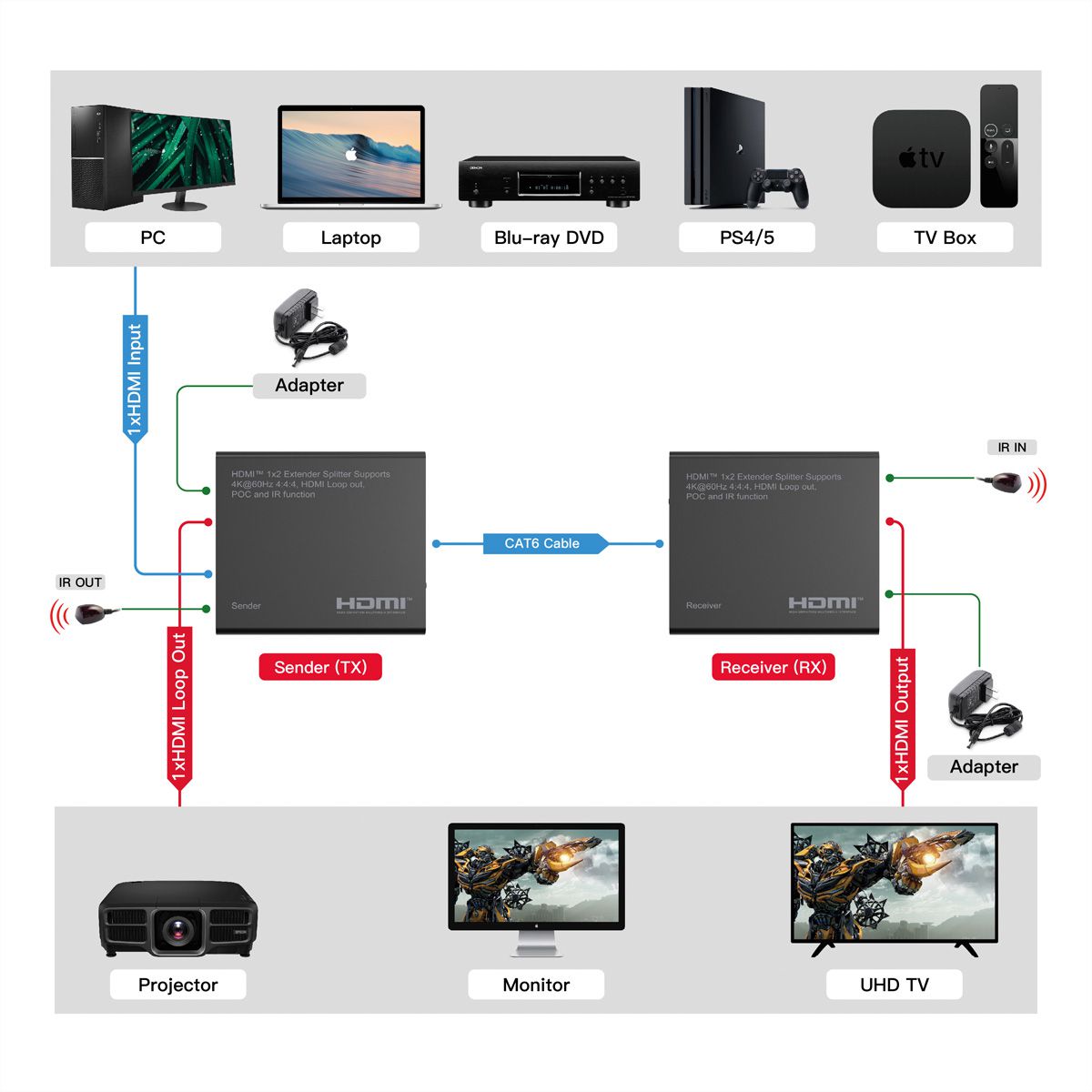 ROLINE HDMI Extender and Splitter, 1x2, via Cat6A, 70m, 4K60Hz