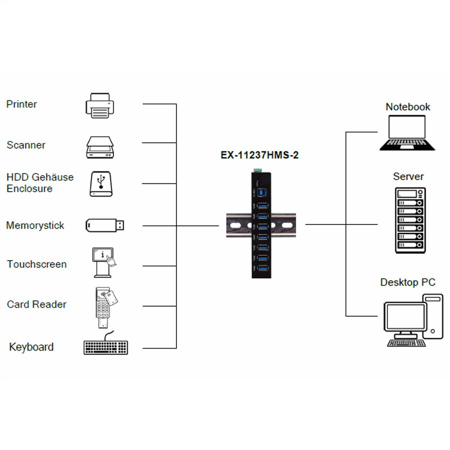 EXSYS EX-11237HMS-2 7 Port USB 3.2 Gen 1 HUB Din-Rail Kit