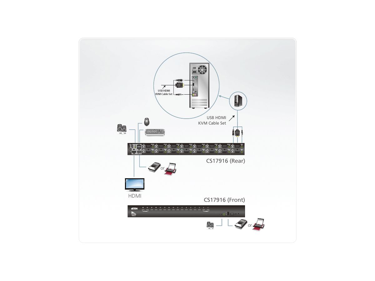 ATEN CS17916 16-Poorts USB - HDMI KVM