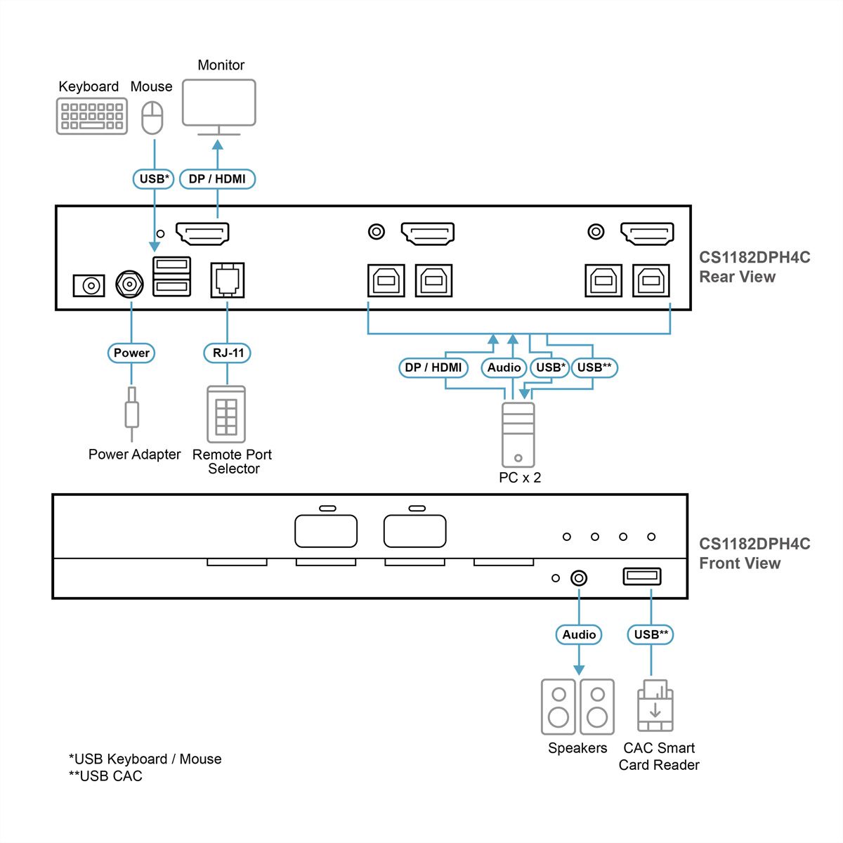 ATEN CS1182DPH4C 2-poorts USB 5K DP/HDMI, Universele beveiligde KVM switch voor één scherm met CAC