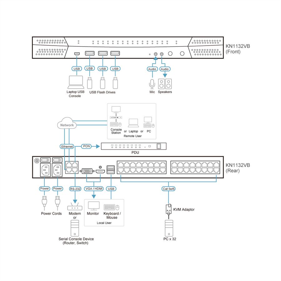 ATEN KN1132VB 32-poorts Cat 5 KVM over IP 1 Lokaal 1 Remote