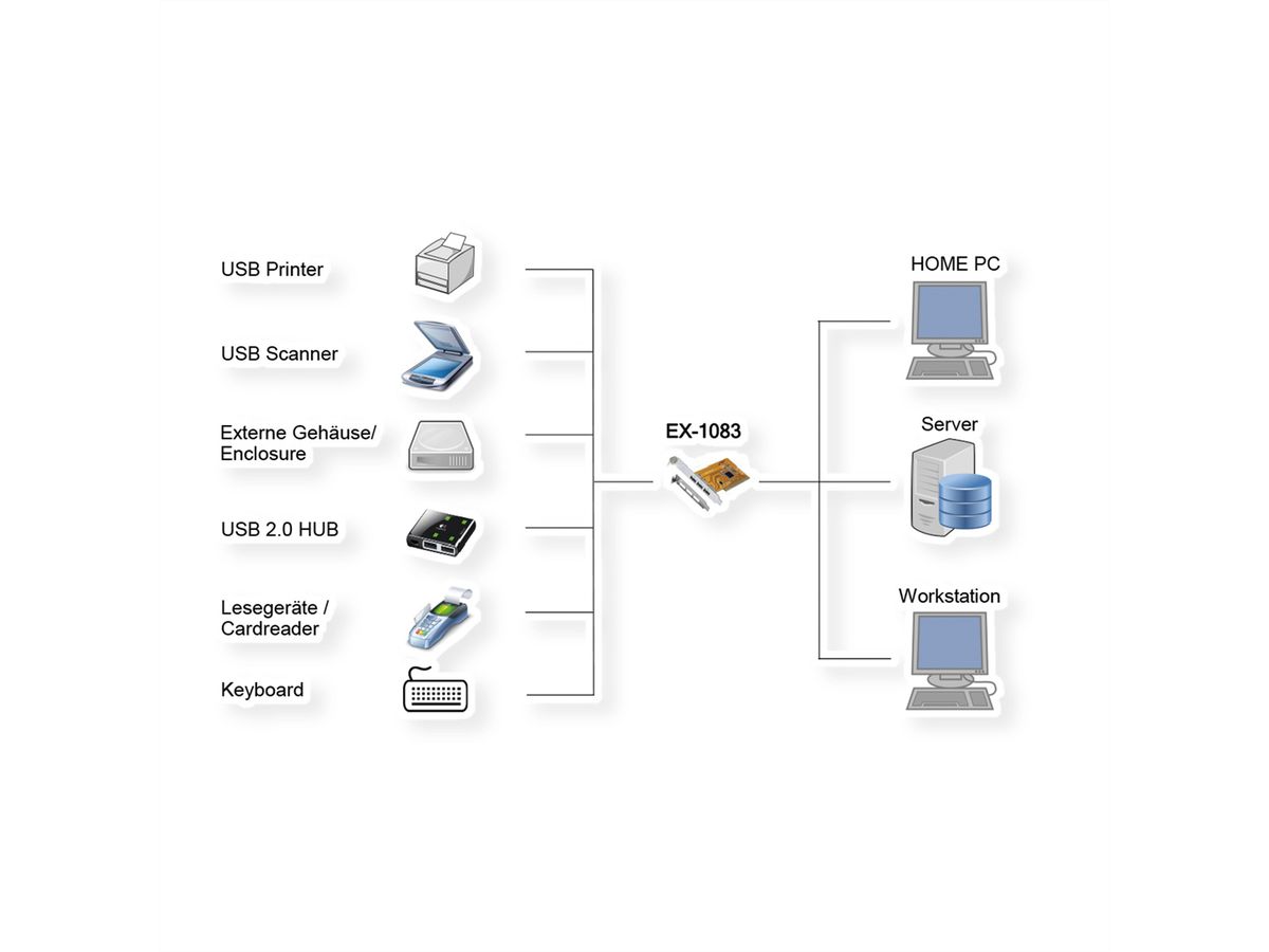 EXSYS EX-1083 USB 2.0 PCI-kaart met 3 poorten