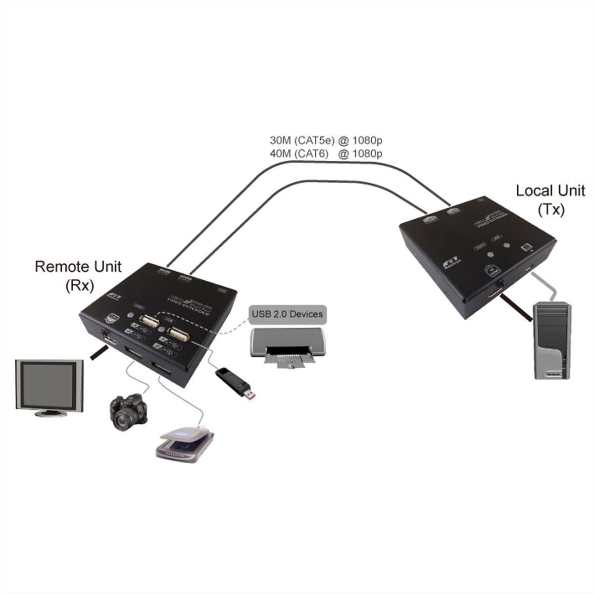 VALUE KVM Extender over Cat.5e/6, HDMI, 4 x USB