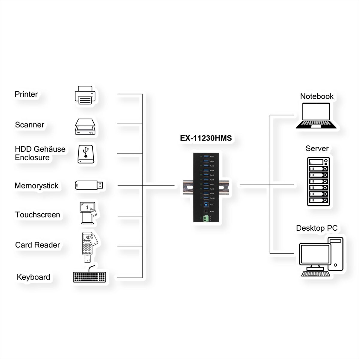 EXSYS EX-11230HMS 10 Port USB 3.2 Gen 1 HUB Din-Rail Kit und Wand VIA VL811+ Chipset