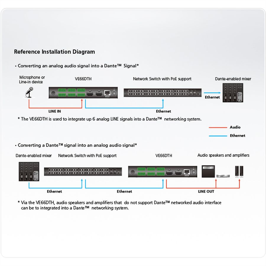 ATEN VE66DTH 6x6 Dante audio interface met HDMI