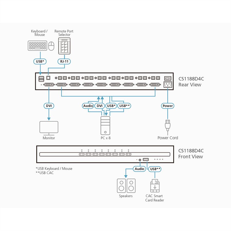 ATEN CS1188D4C 8-Poorts USB 4K DVI Secure KVM met Card Reader
