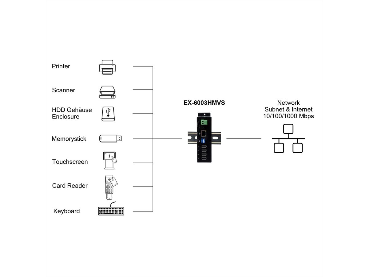EX-6003HMVS Ethernet 1Gigabit to 4x USB 2.0 Ports, with 15KV ESD Overvoltage Protection in Metal Case