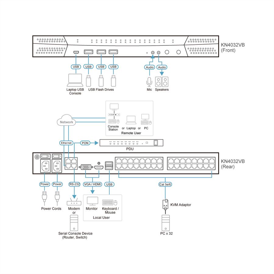 ATEN KN4032VB 32-poorts Cat 5 KVM over IP 1 lokaal en 4 remote