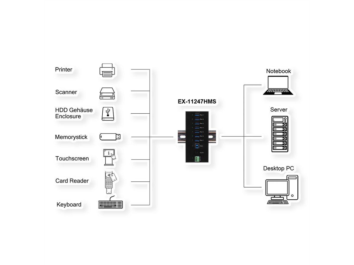 EXSYS EX-11247HMS 7 Port USB 3.2 Gen 1 HUB Din-Rail Kit und Wand VIA VL813 Chipset