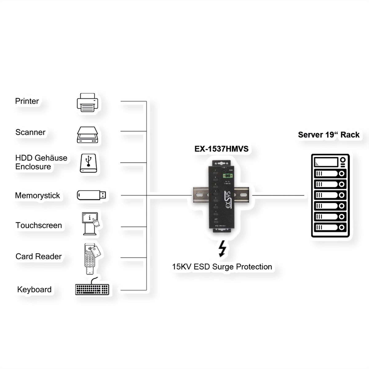 EXSYS EX-1537HMVS Managed 7-Port USB-C 3.2 Gen 1 Metall HUB mit 15KV EDS Überspannungsschutz