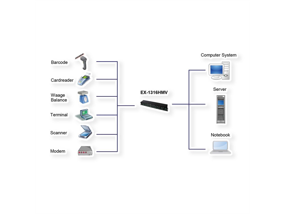 EXSYS EX-1316HMV USB 2.0 zu 16S Seriell RS232 Ports