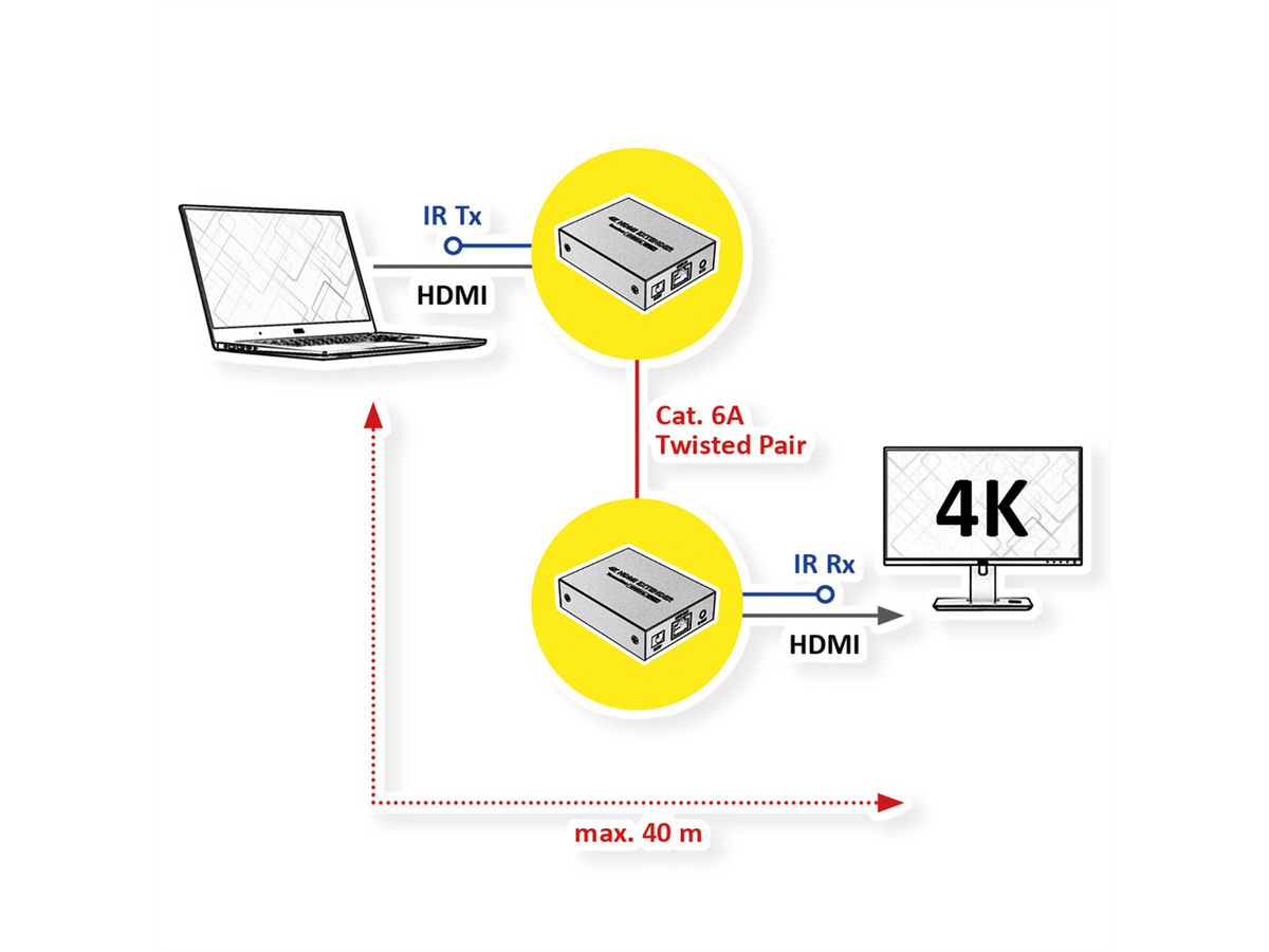 VALUE HDMI A/V Extender via Cat.6A kabel, 4K@30Hz, 40m