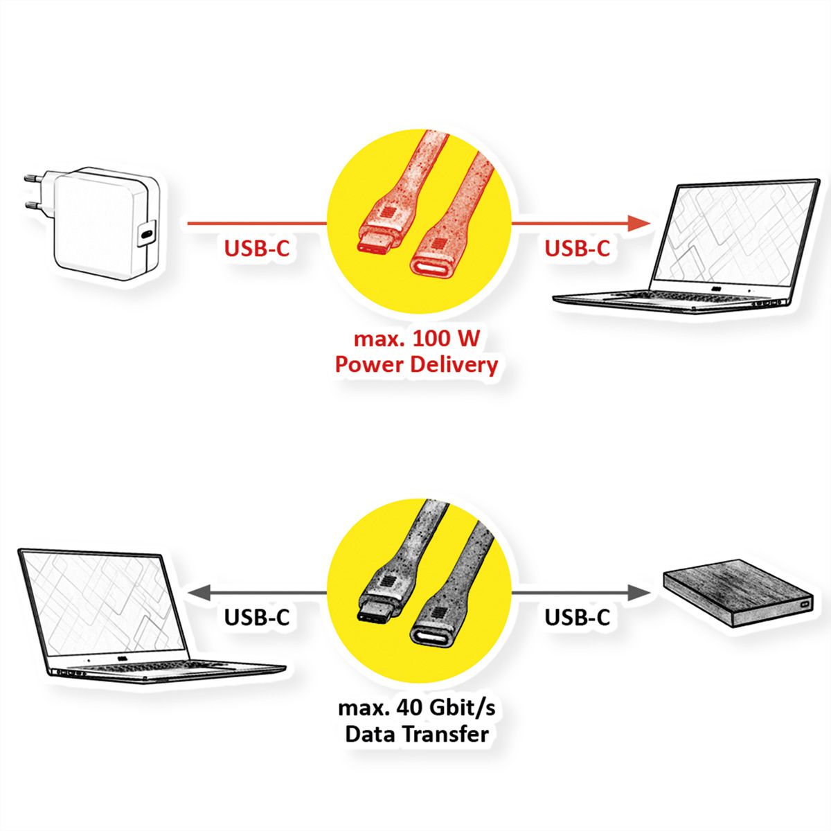 ROLINE USB4 Gen3x2 kabel, C-C, M/F, 8K UHD-2, 40Gbit/s, 100W, extra plat, zwart, 11,5 cm