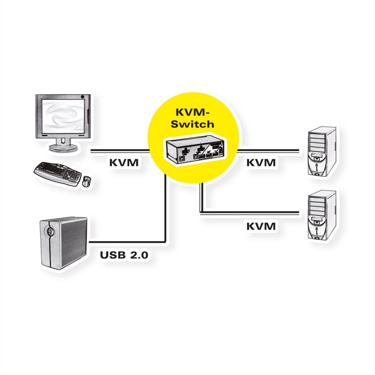 ROLINE KVM Switch, 1 User - 2 PCs, DisplayPort, with USB Hub