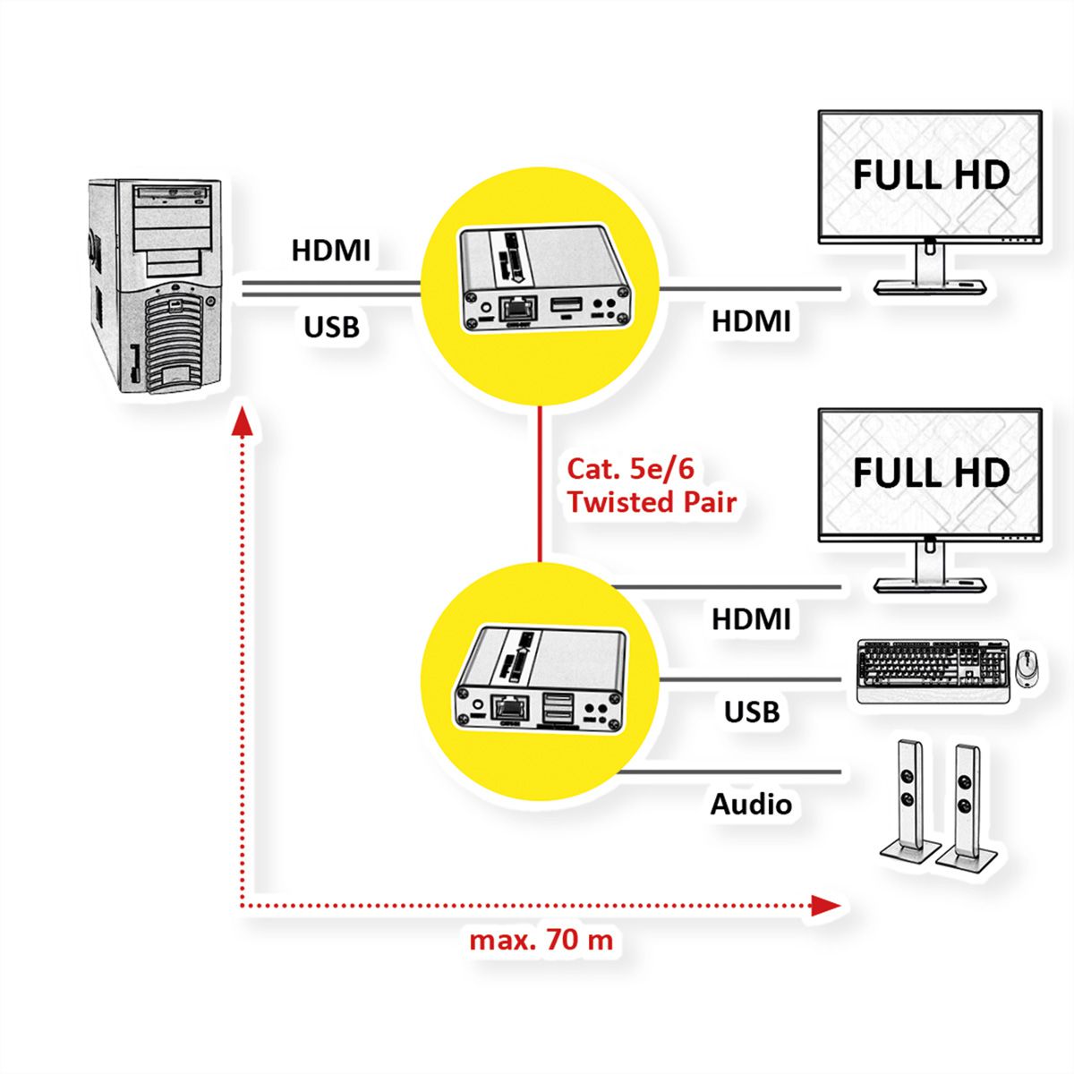 VALUE KVM-Extender via Cat.6/6A, HDMI, max. 70m