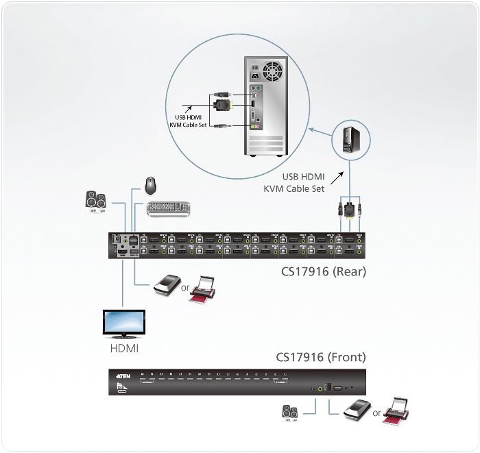 ATEN CS17916 16-Poorts USB - HDMI KVM