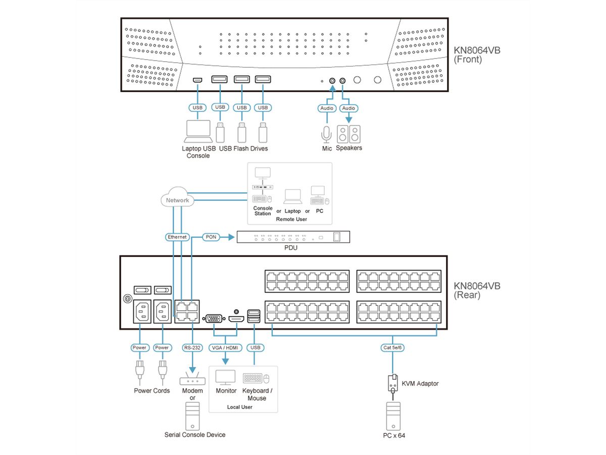 ATEN KN8064VB 64-Port Multi Interface Cat 5 KVM over IP Switch 1 Lokaal 8 Remote Access