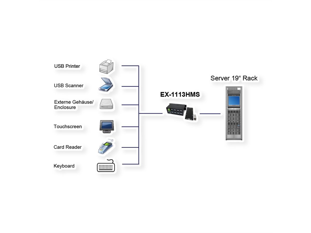 EXSYS EX-1113HMS 16-poorts USB 3.0/3.1(Gen1) HUB Din-Rail-Kit 15KV ESD-overspanningsbeveiliging