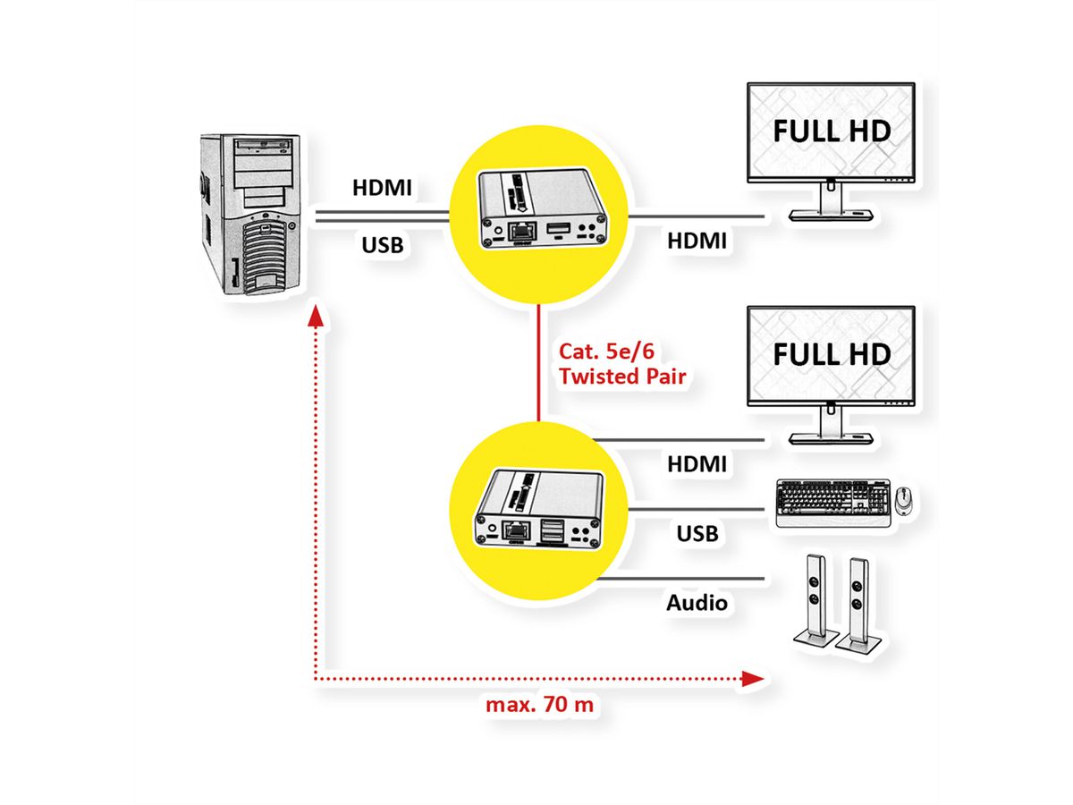 VALUE KVM-Extender via Cat.6/6A, HDMI, max. 70m