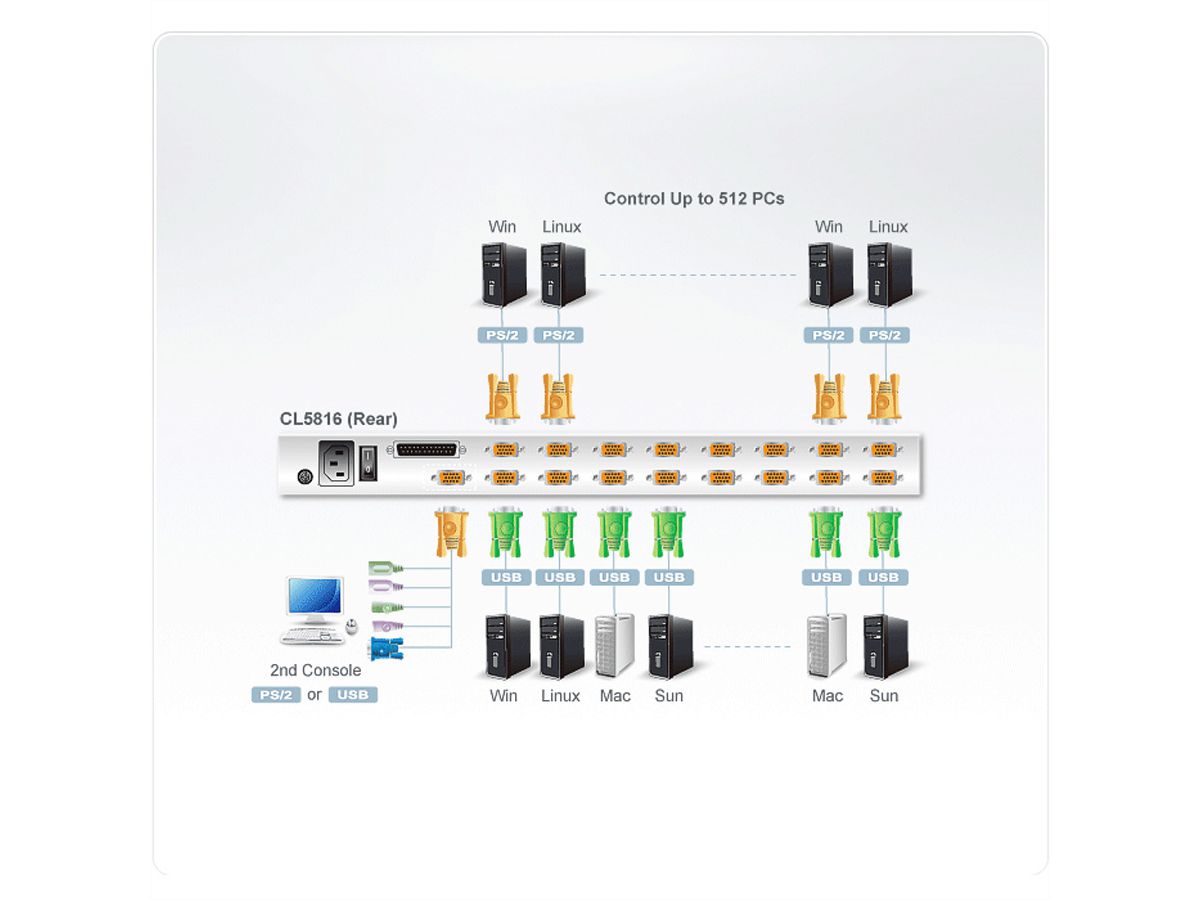 ATEN CL5816N 48cm-LCD KVM Switch USB-PS/2,VGA, 16-Poorts