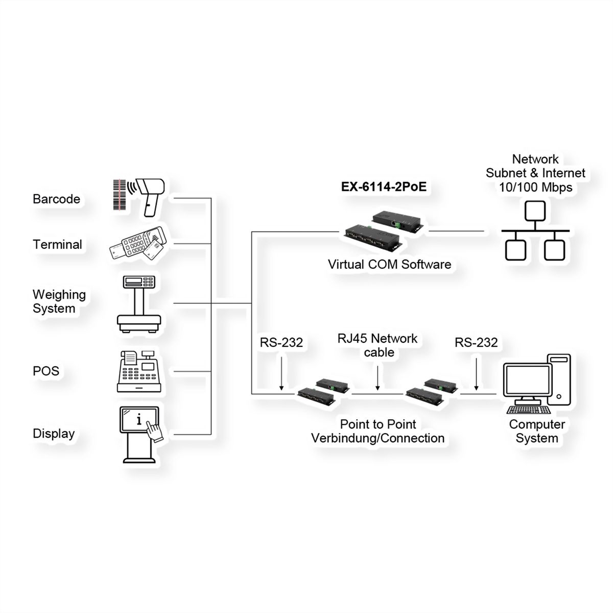 EXSYS EX-6114-2PoE Ethernet zu Seriell 4 x RS-232 mit 9 Pin Stecker PoE