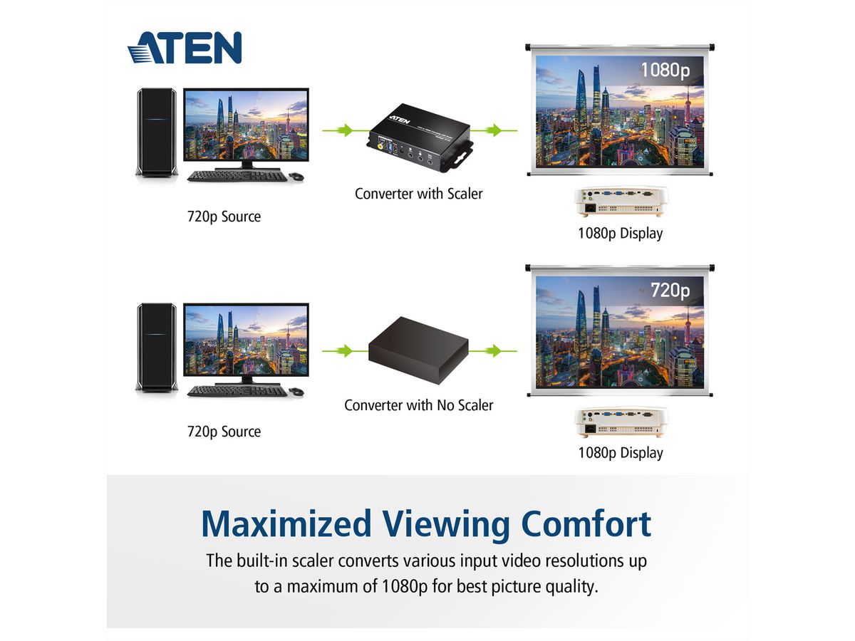 HDMI to VGA/Audio Converter with Scaler