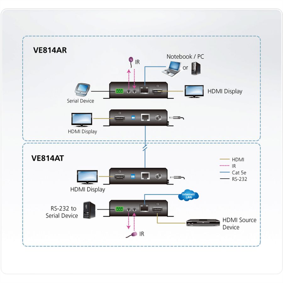 ATEN VE814AT HDMI HDBaseT zender met lokale output 4K op 100m