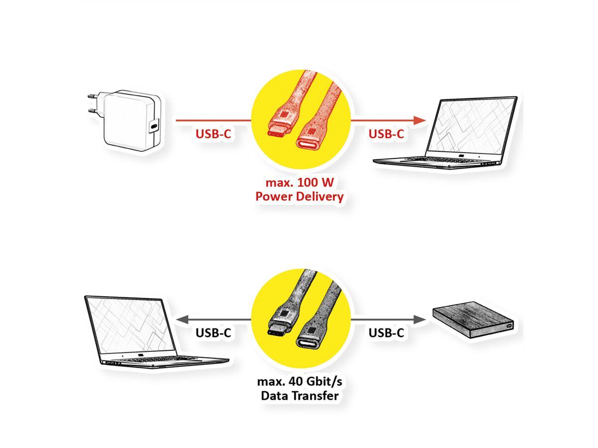 ROLINE USB4 Gen3x2 kabel, Emark, plat, C-C, Male/Female, 40Gbit/s, 100W, zwart, 11,5 cm