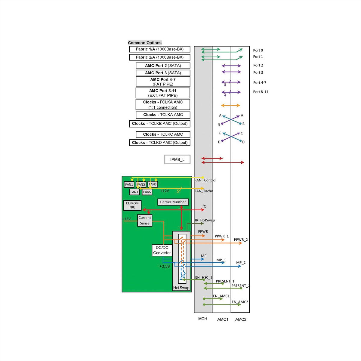 SCHROFF MTCA.0 Pico Systeem voor 2 enkelvoudige AMC modules, 1 U, eMCH