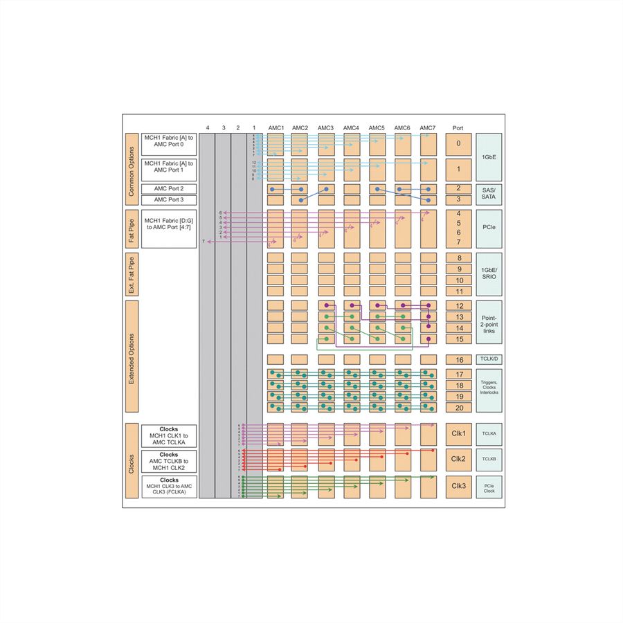 SCHROFF MTCA.4 Kubus systeem voor 7 dubbele AMC modules, 5 HE, 42 PK